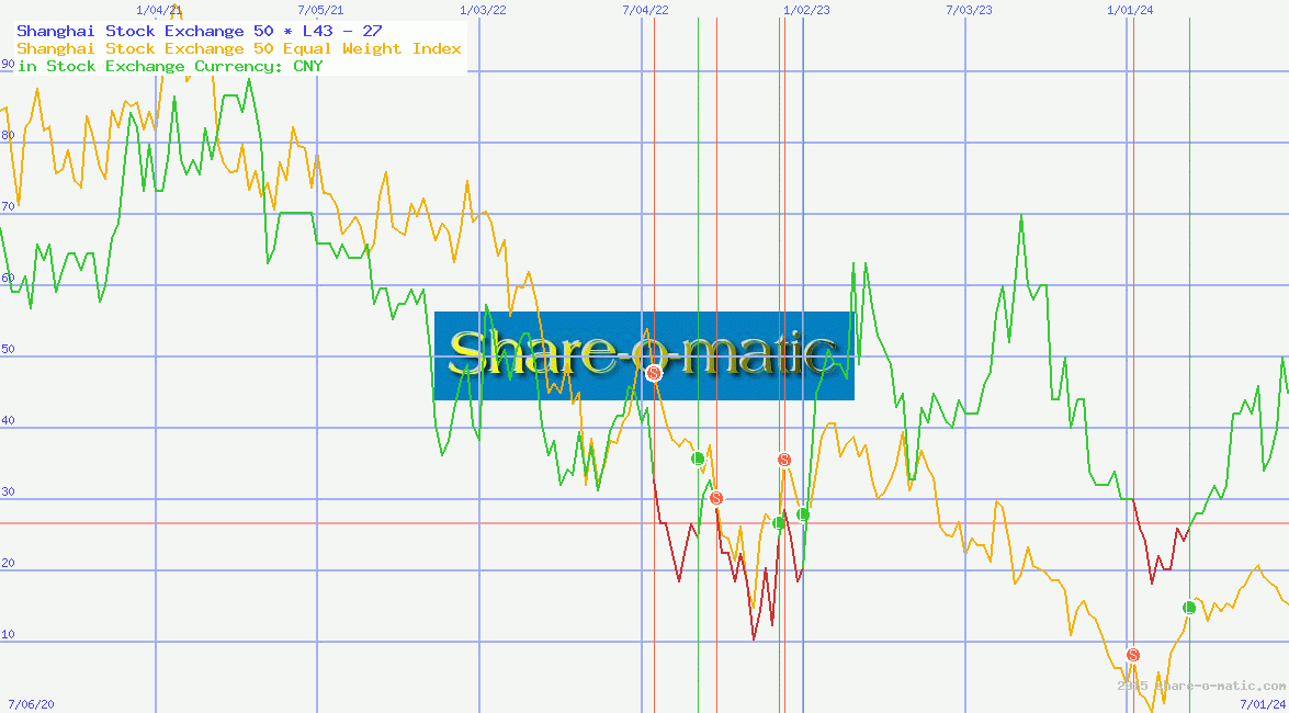 Shanghai Stock Exchange 50