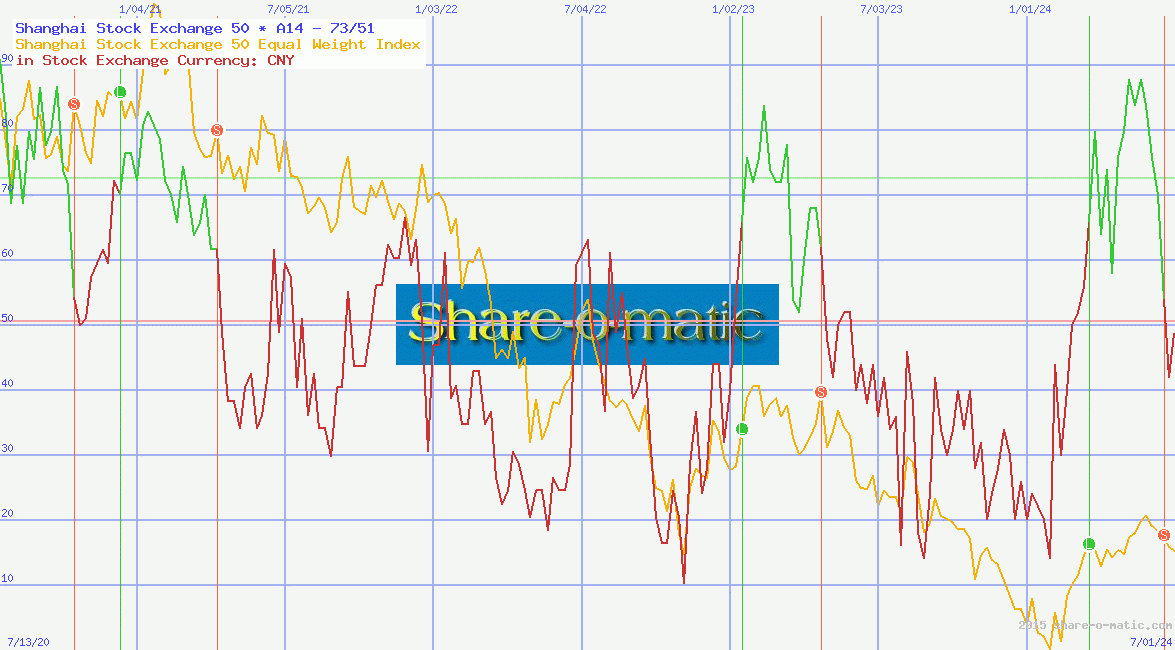 Shanghai Stock Exchange 50