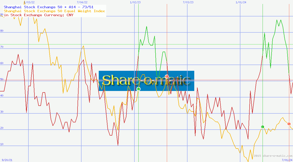 Shanghai Stock Exchange 50