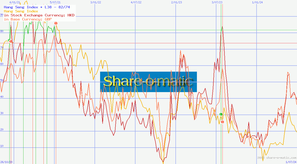 Hang Seng Index