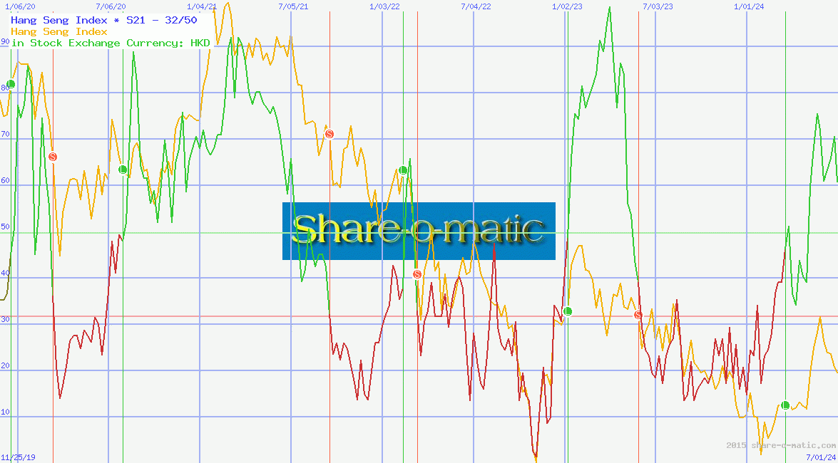 Hang Seng Index