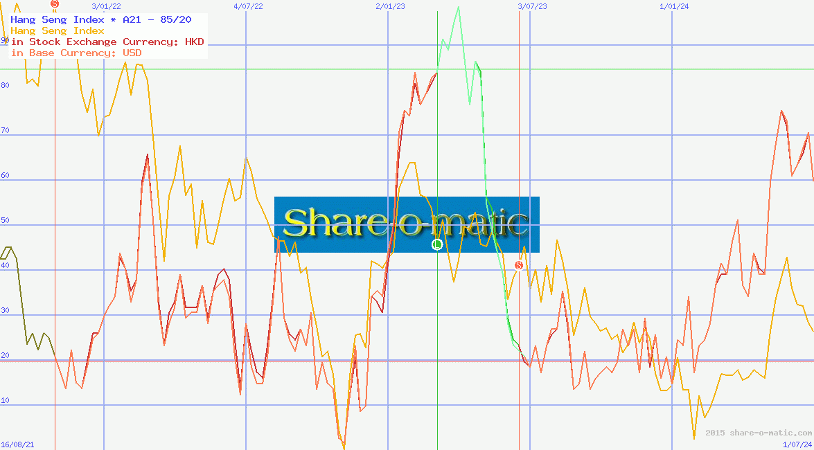 Hang Seng Index