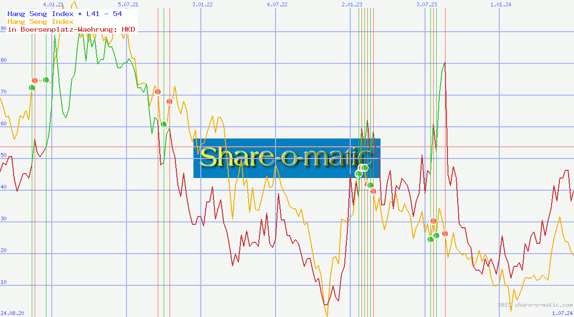 Hang Seng Index