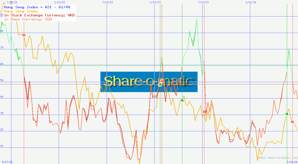 Hang Seng Index