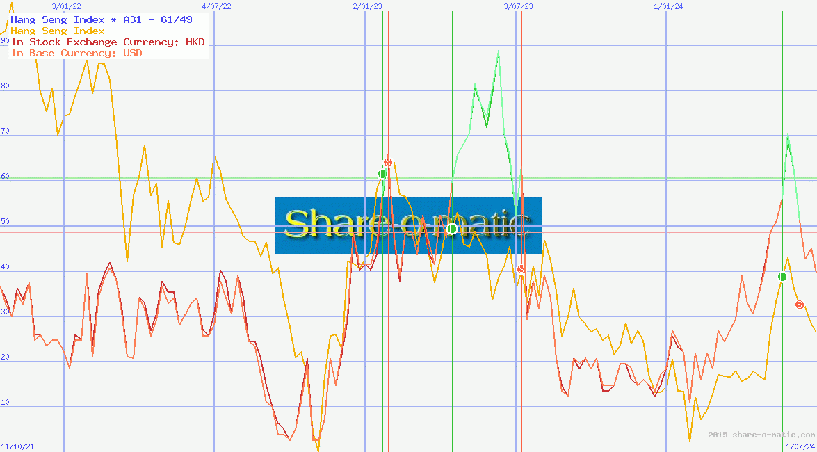 Hang Seng Index