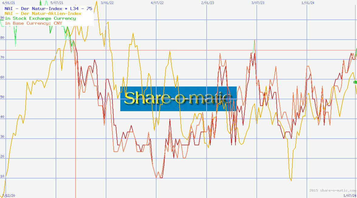 NAI - Der Natur-Index