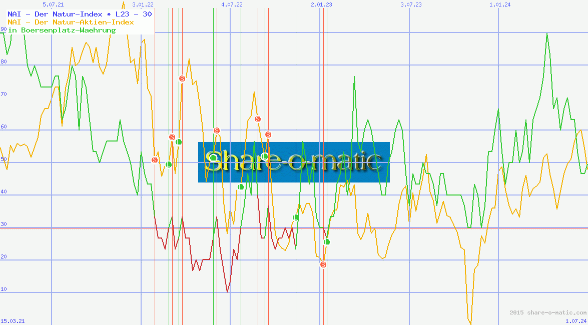 NAI - Der Natur-Index