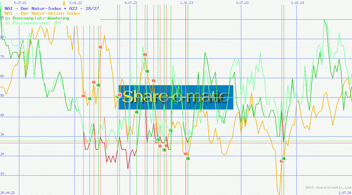 NAI - Der Natur-Index