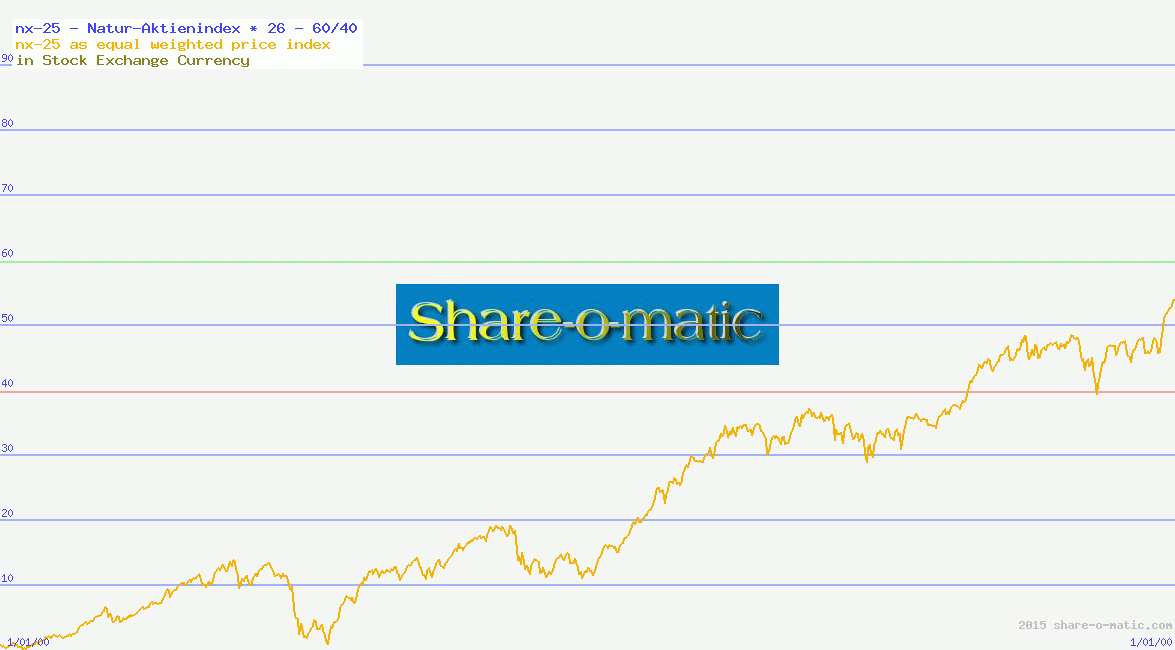 nx-25 - Natur-Aktienindex