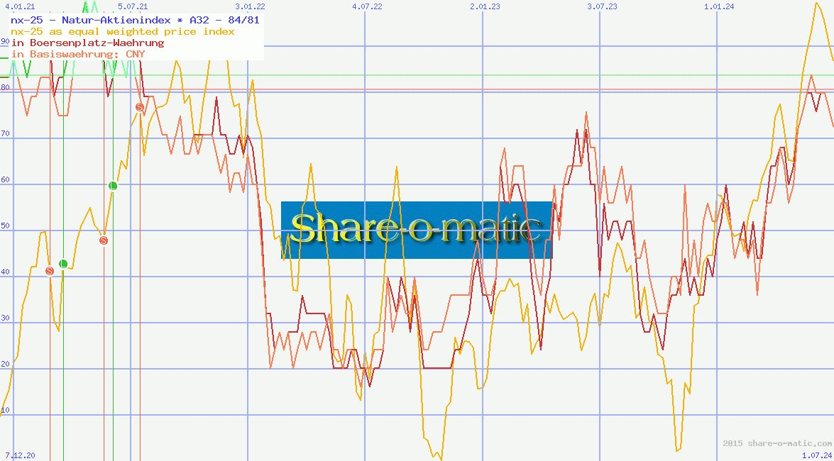 nx-25 - Natur-Aktienindex