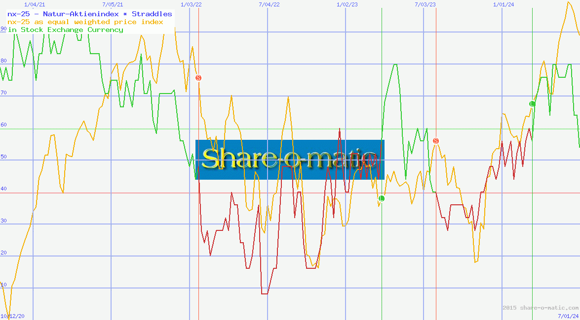 nx-25 - Natur-Aktienindex
