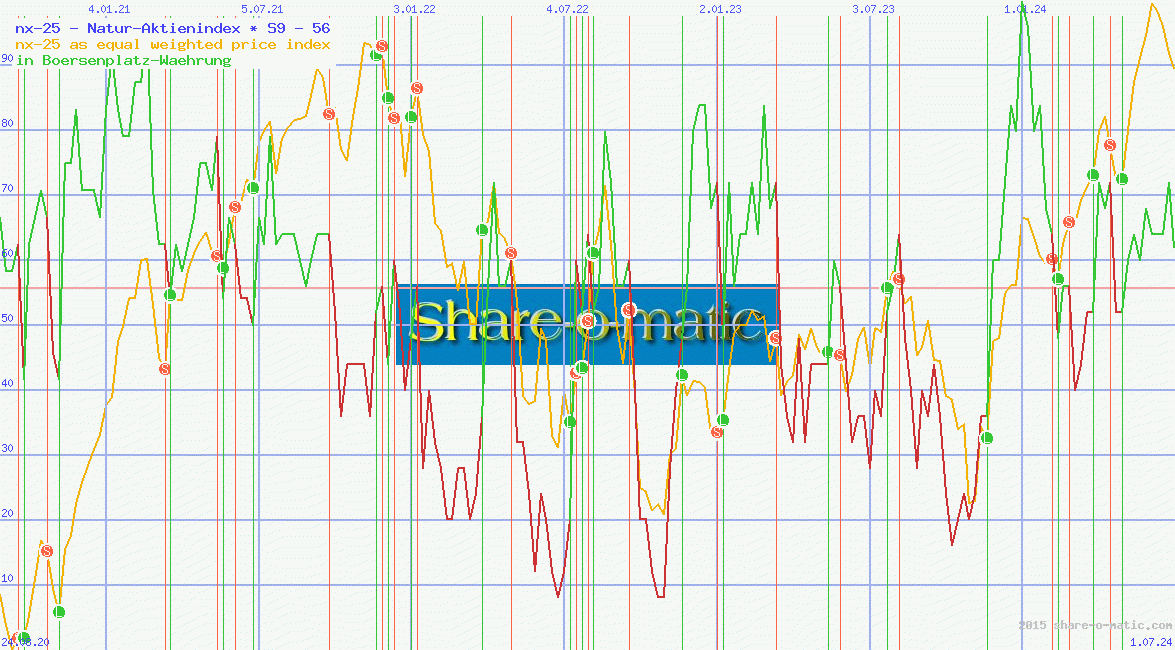 nx-25 - Natur-Aktienindex