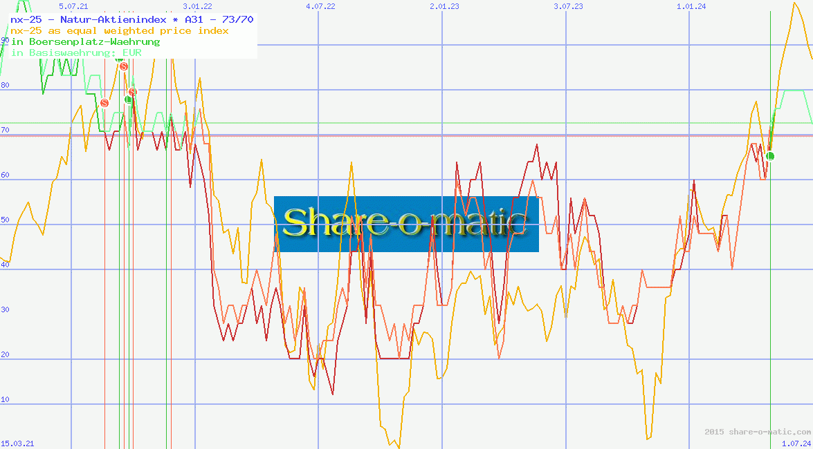 nx-25 - Natur-Aktienindex