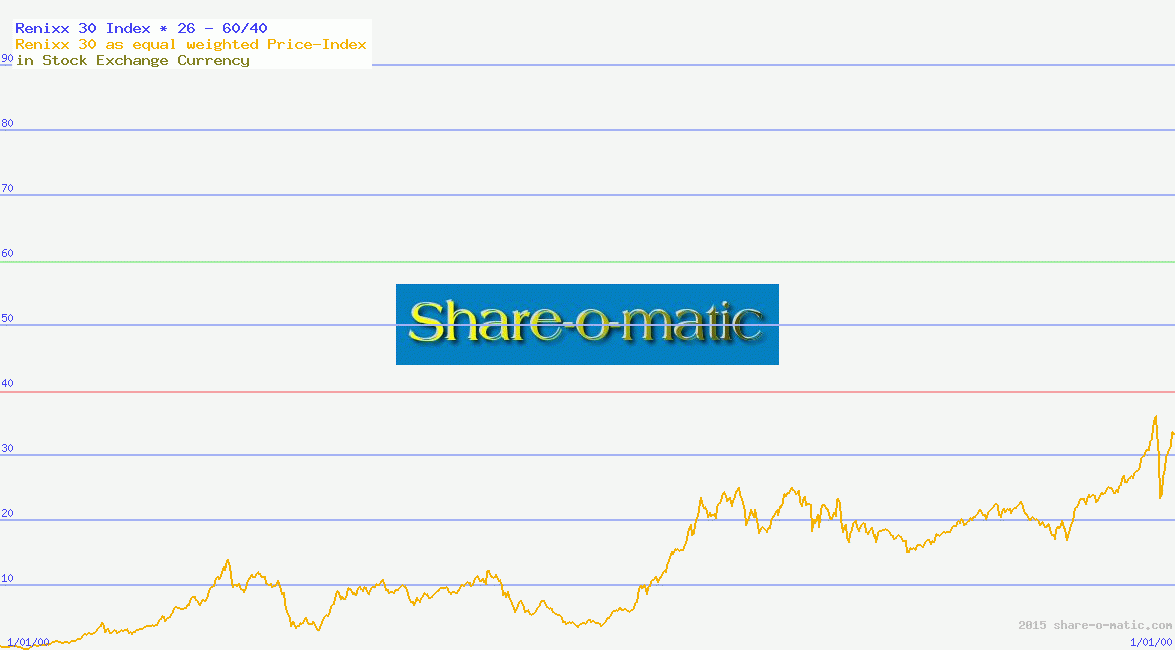 Renixx 30 Index