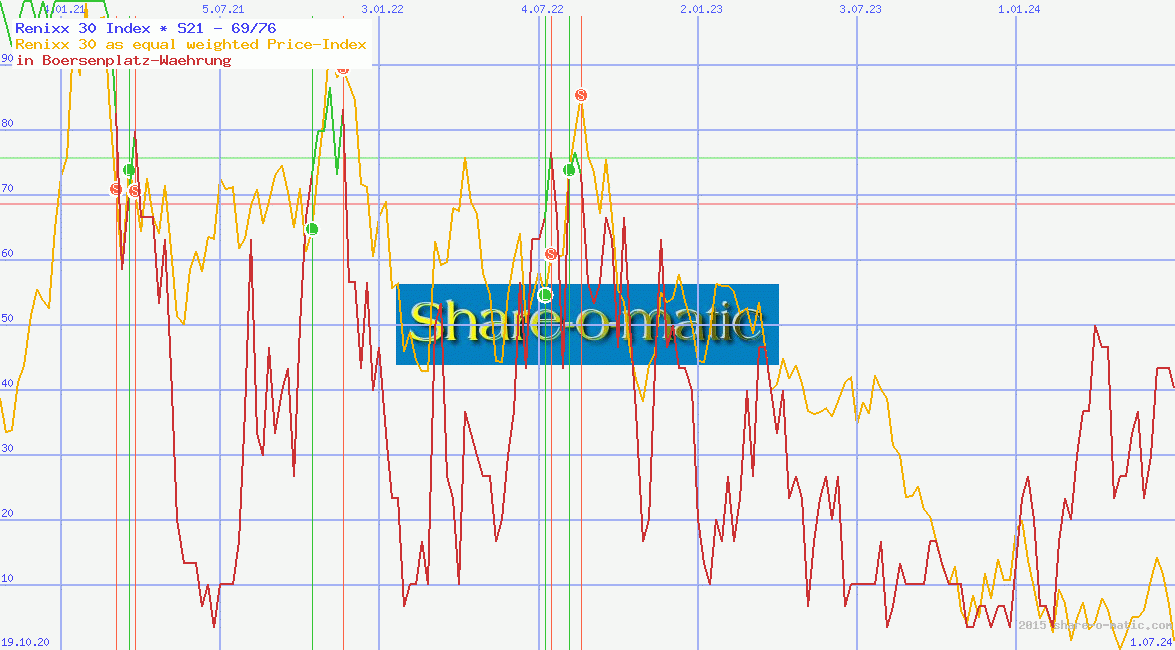 Renixx 30 Index