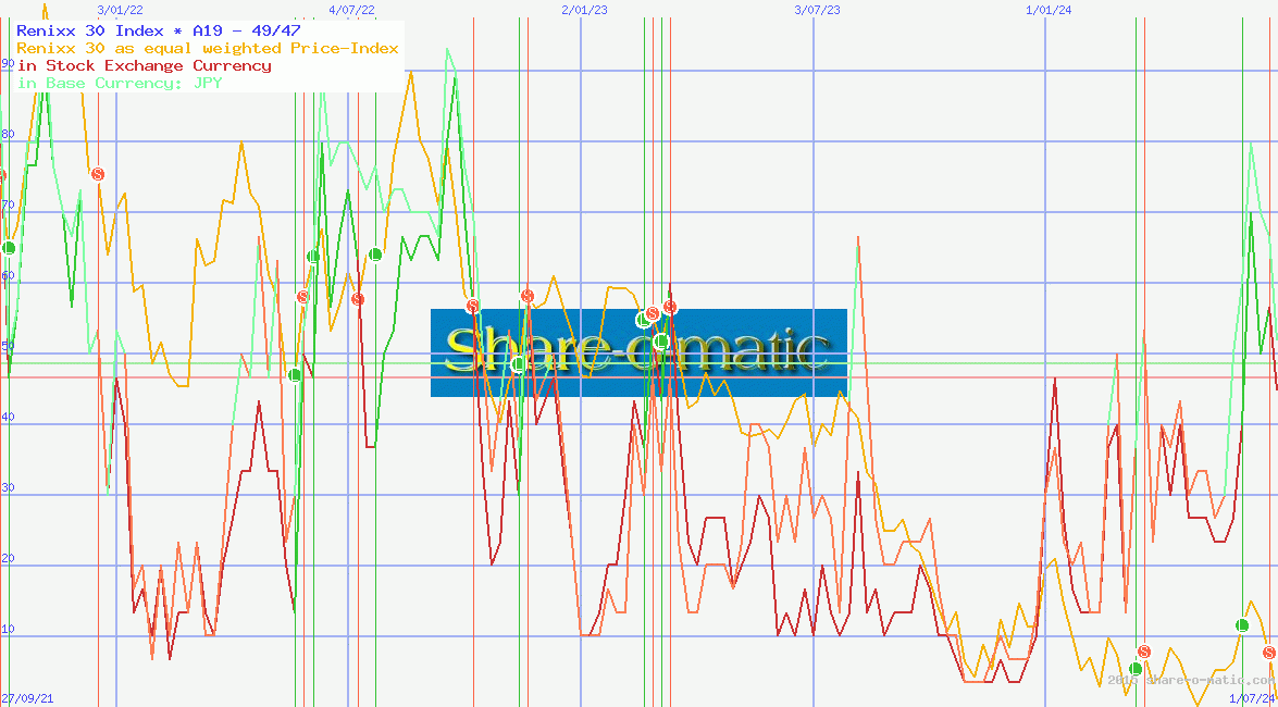 Renixx 30 Index