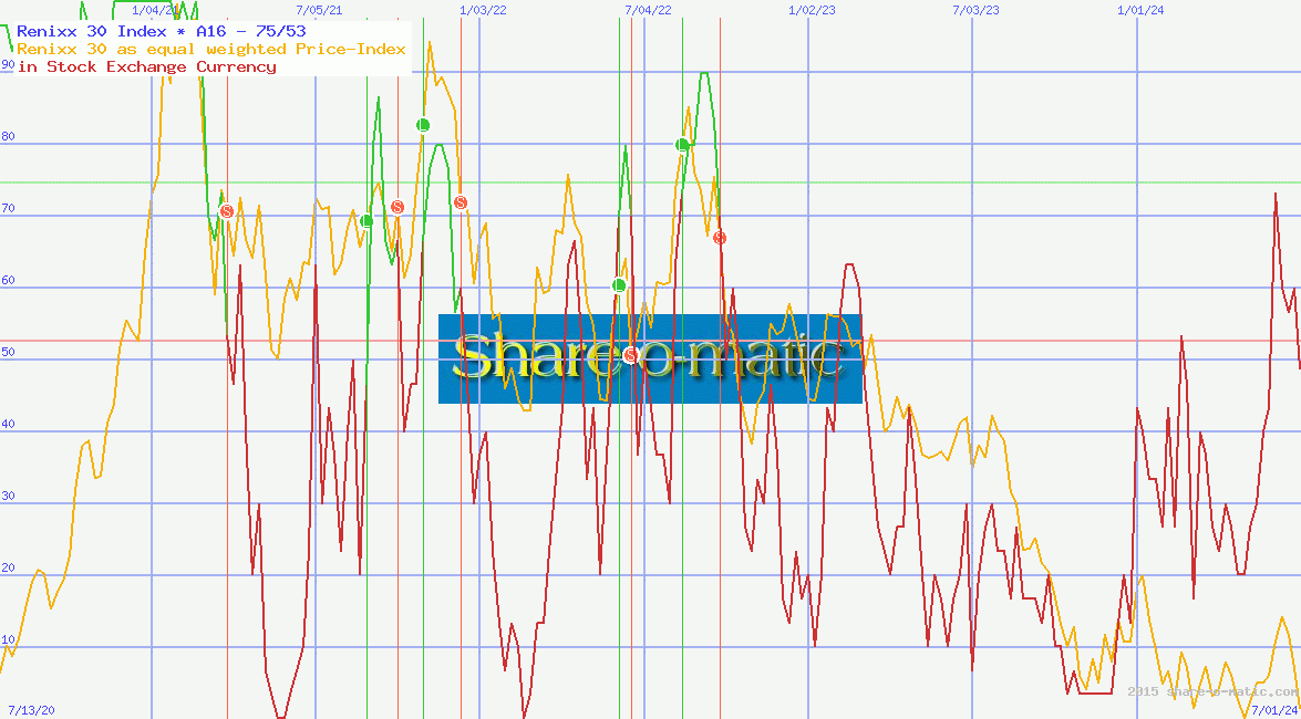 Renixx 30 Index