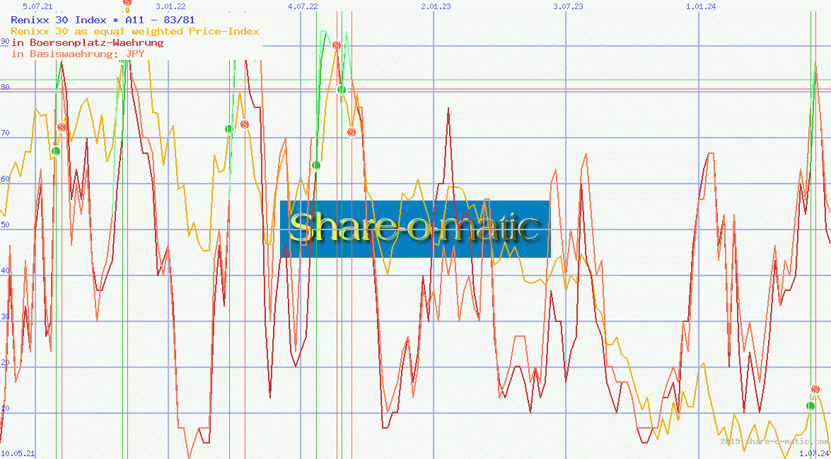 Renixx 30 Index