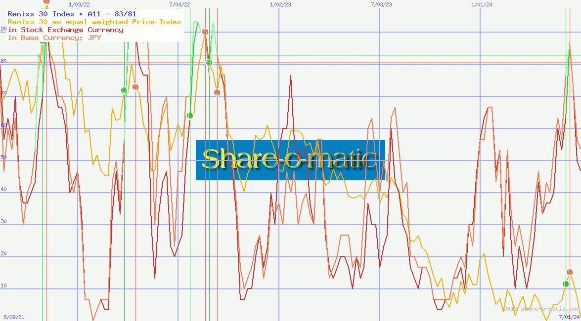 Renixx 30 Index