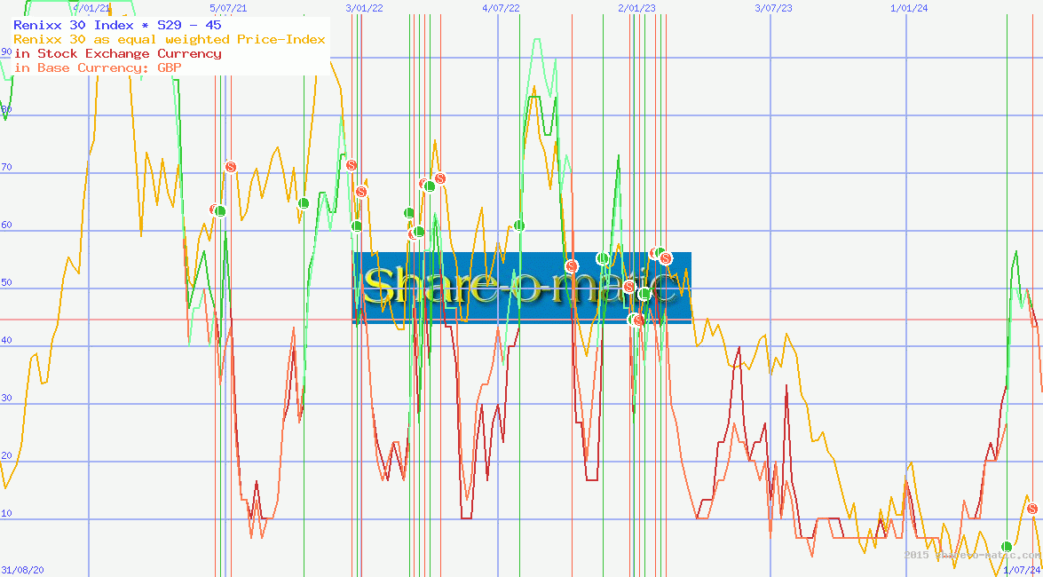 Renixx 30 Index