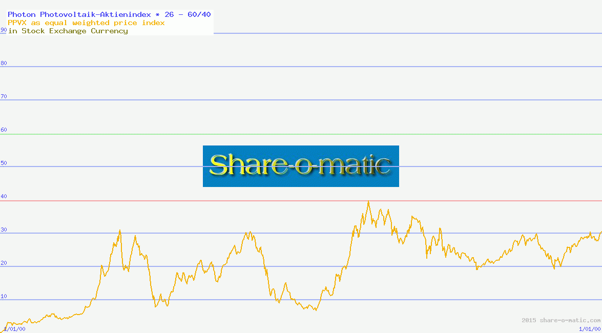 Photon Photovoltaik-Aktienindex