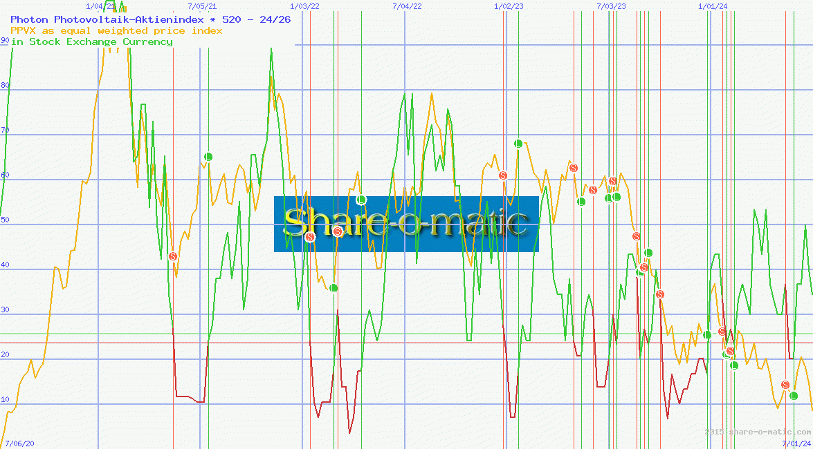 Photon Photovoltaik-Aktienindex