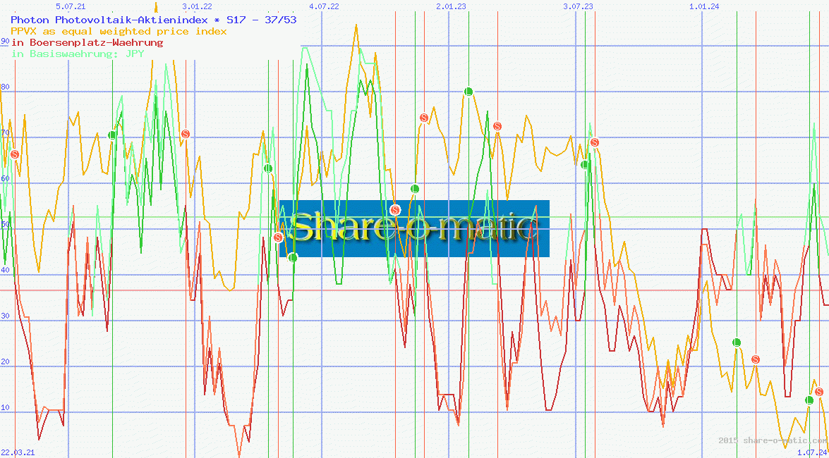 Photon Photovoltaik-Aktienindex