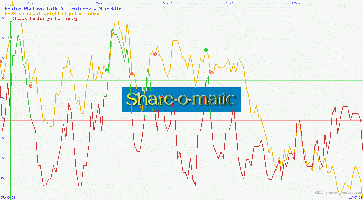 Photon Photovoltaik-Aktienindex