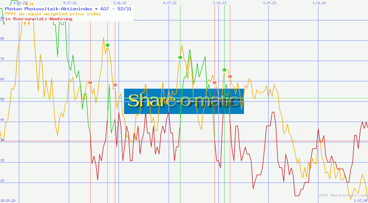 Photon Photovoltaik-Aktienindex