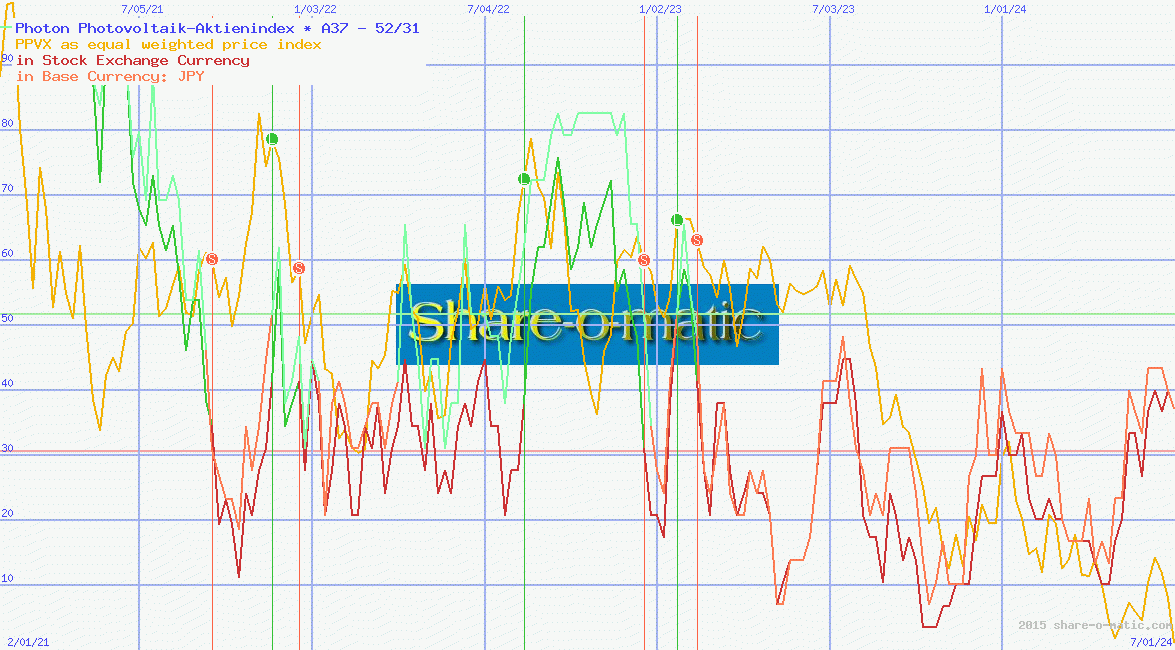 Photon Photovoltaik-Aktienindex