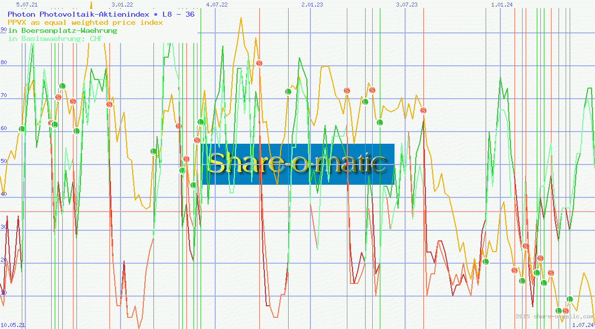 Photon Photovoltaik-Aktienindex