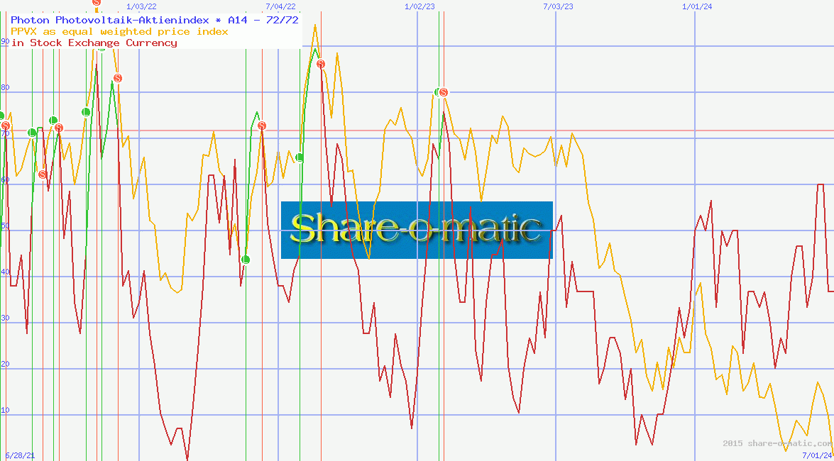 Photon Photovoltaik-Aktienindex