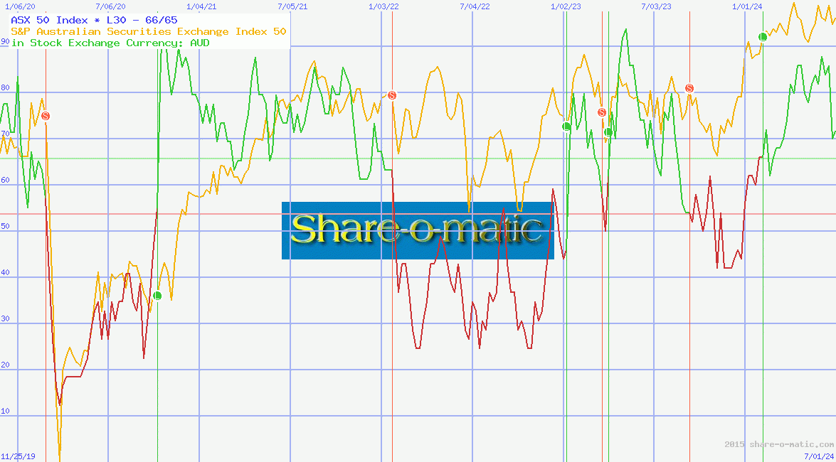 ASX 50 Index