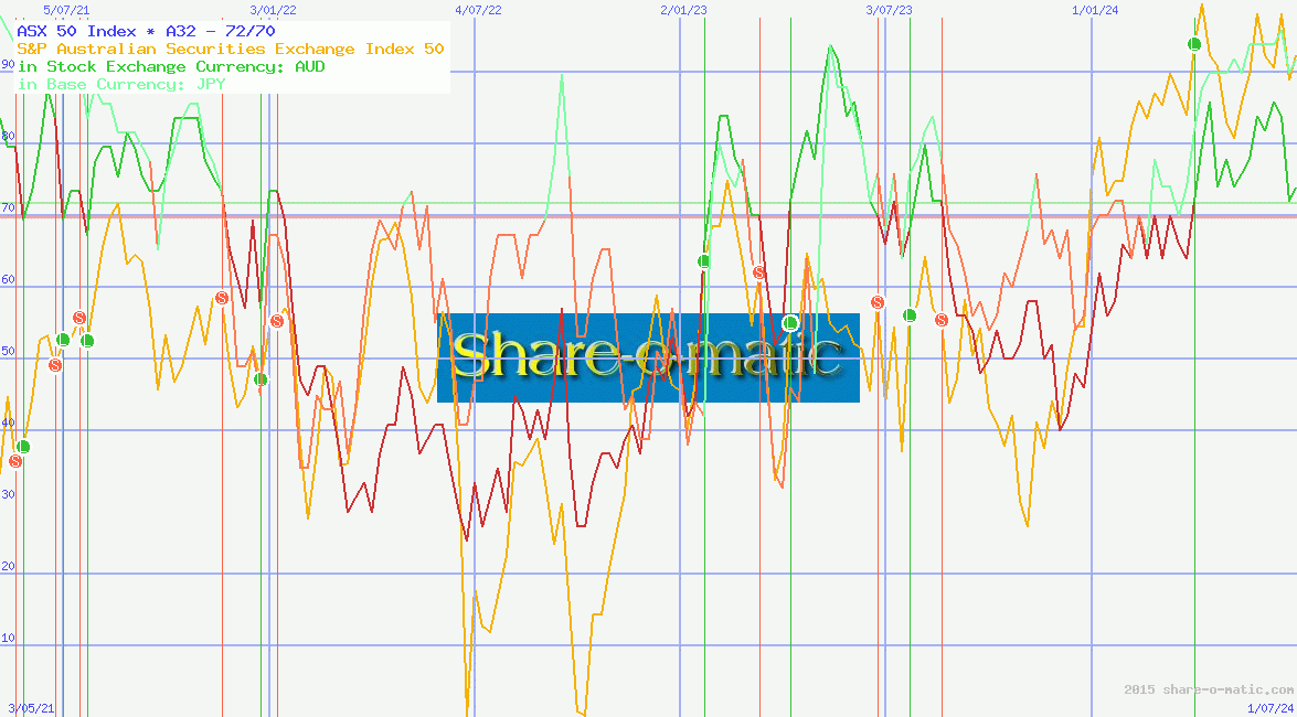 ASX 50 Index