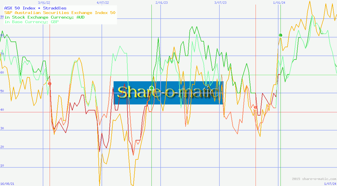 ASX 50 Index