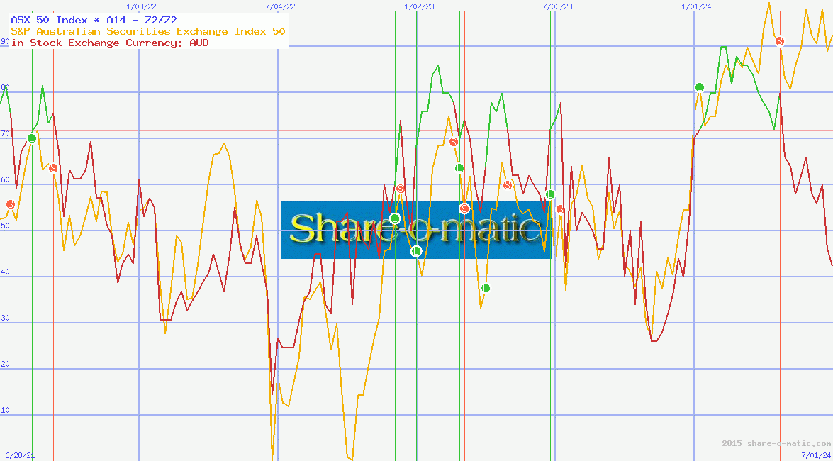 ASX 50 Index