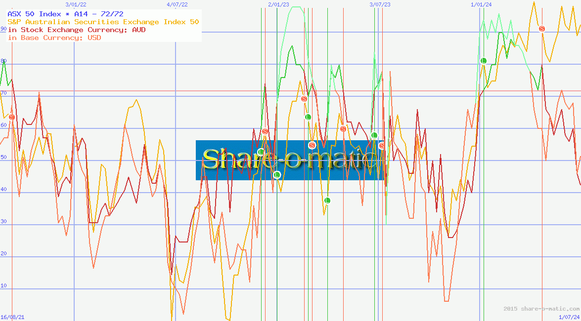 ASX 50 Index