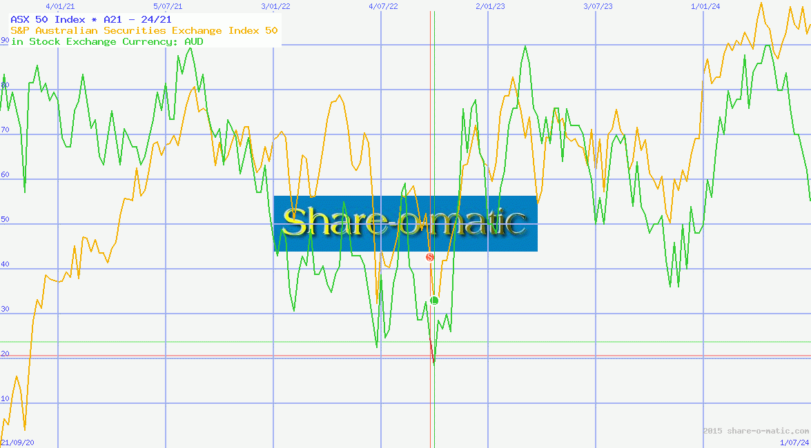 ASX 50 Index