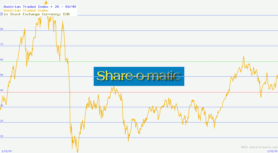 Austrian Traded Index