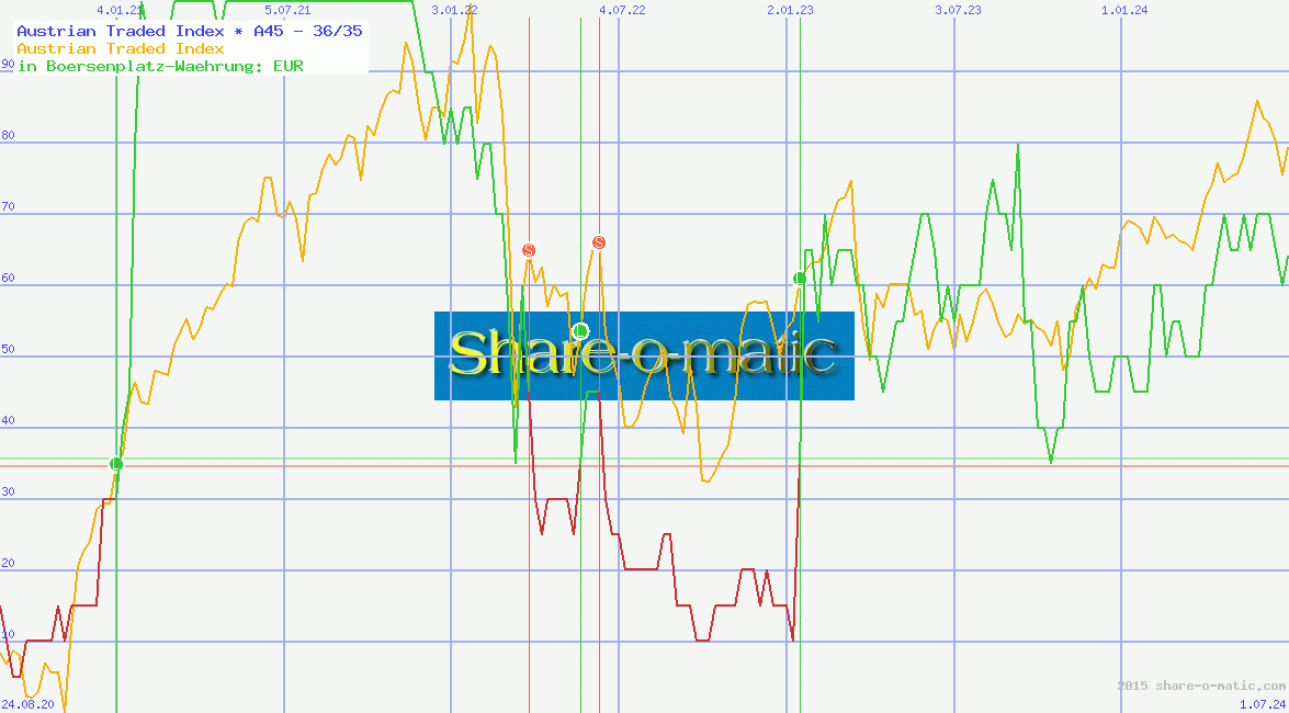 Austrian Traded Index
