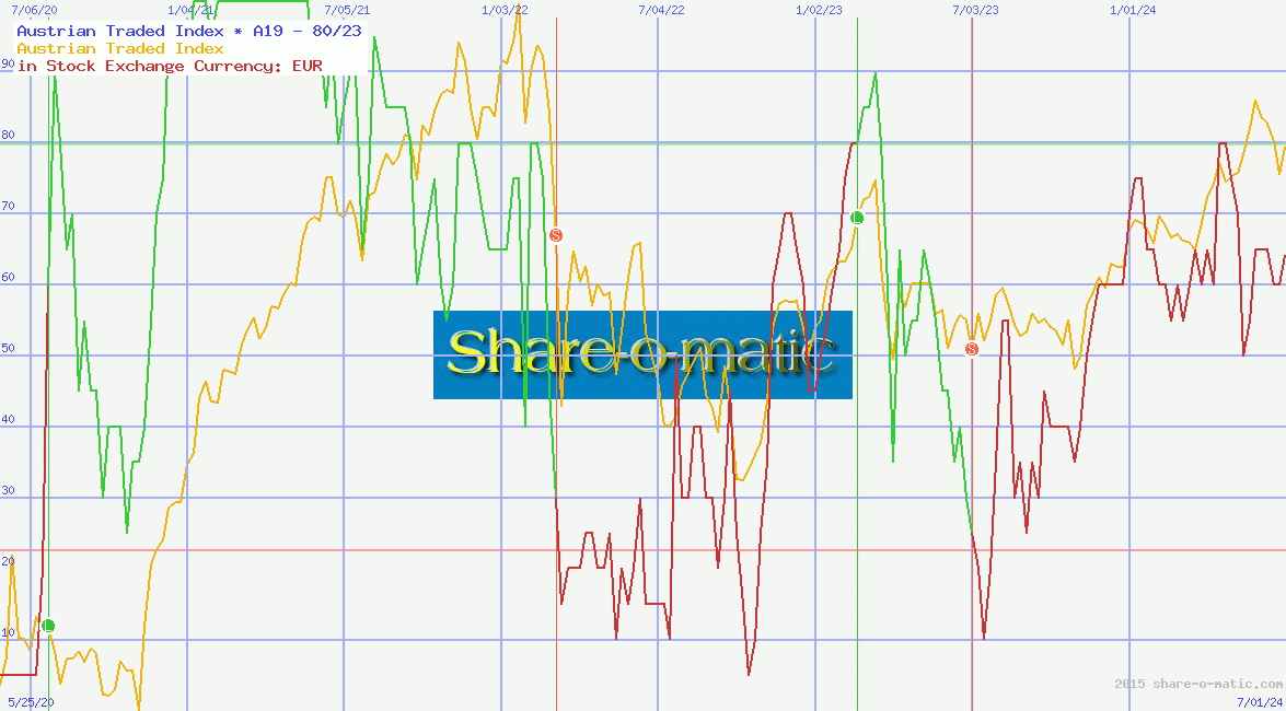 Austrian Traded Index
