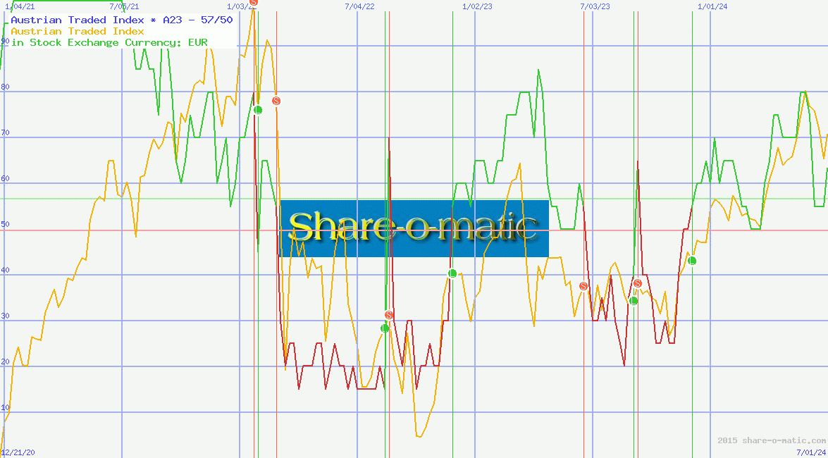 Austrian Traded Index