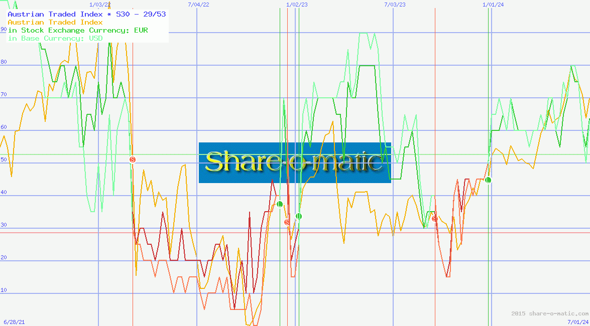Austrian Traded Index