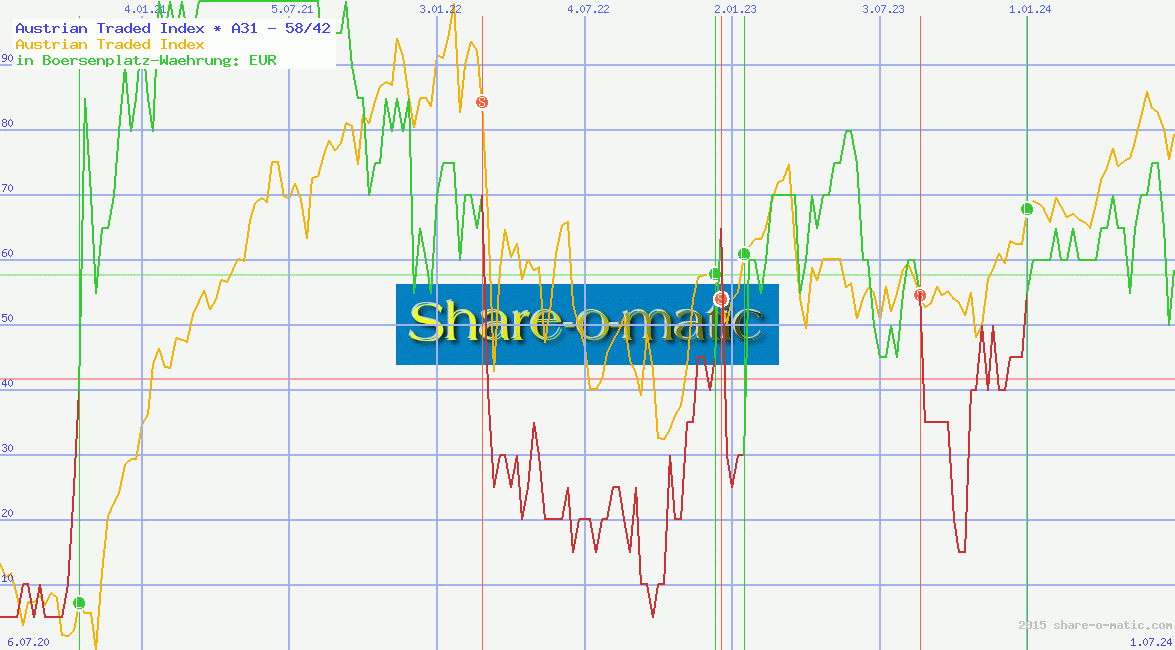 Austrian Traded Index