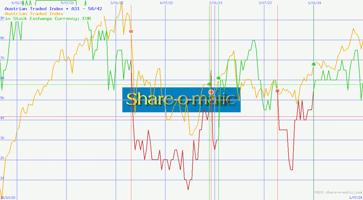 Austrian Traded Index
