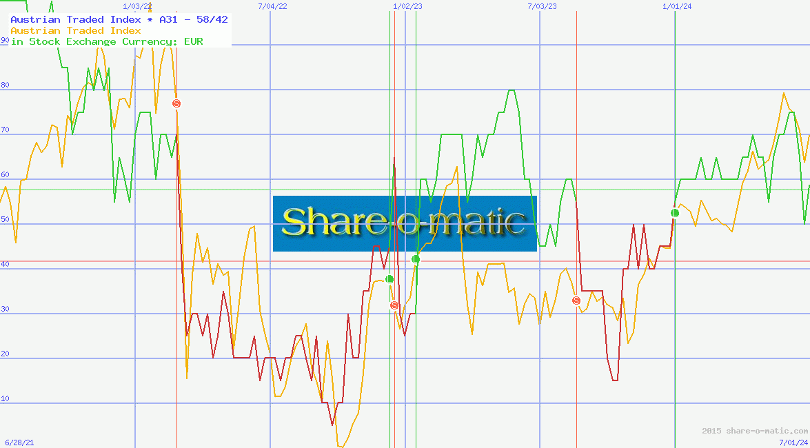 Austrian Traded Index