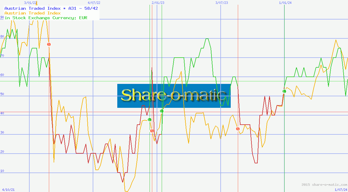 Austrian Traded Index