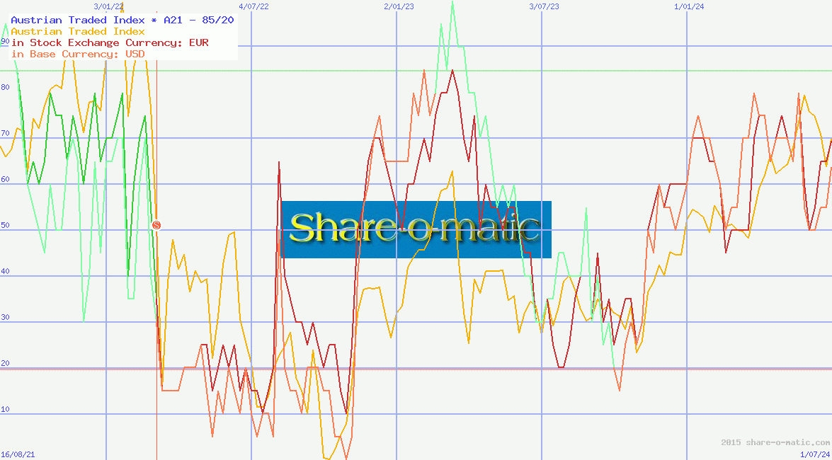 Austrian Traded Index