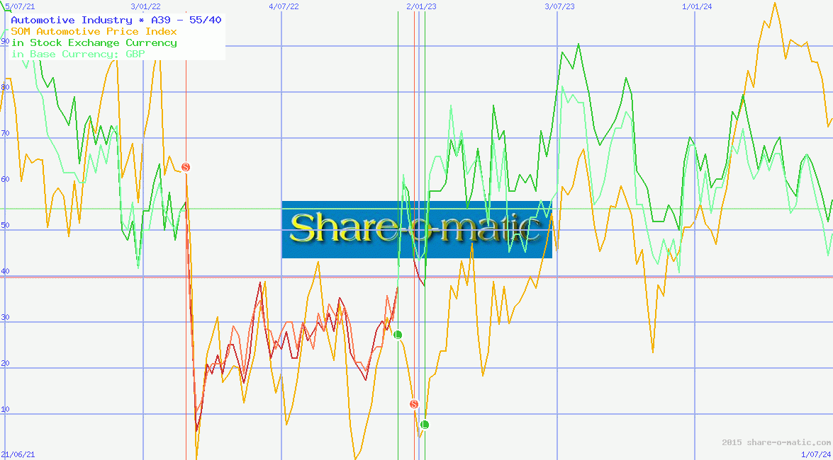 Automotive Industry