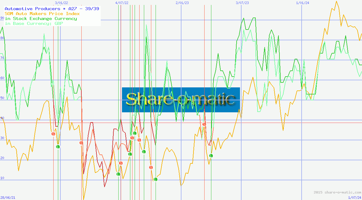 Automotive Producers